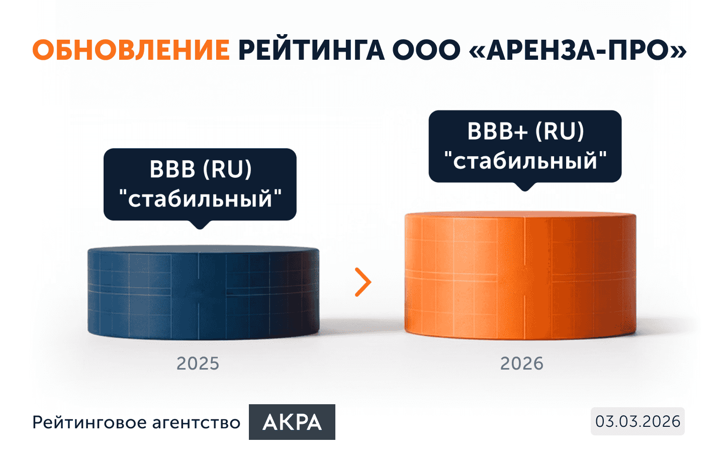 АКРА повысило кредитный рейтинг ООО «АРЕНЗА-ПРО» до уровня BBB+(RU), прогноз — «Стабильный»