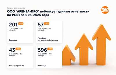 ООО «АРЕНЗА-ПРО» подводит итоги 1 квартала 2025 года