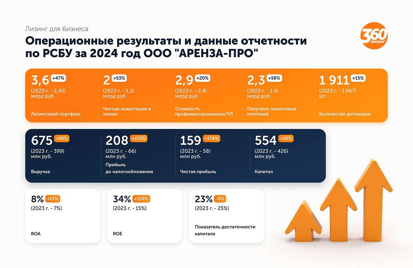 ООО «АРЕНЗА-ПРО» подводит итоги 2024 года